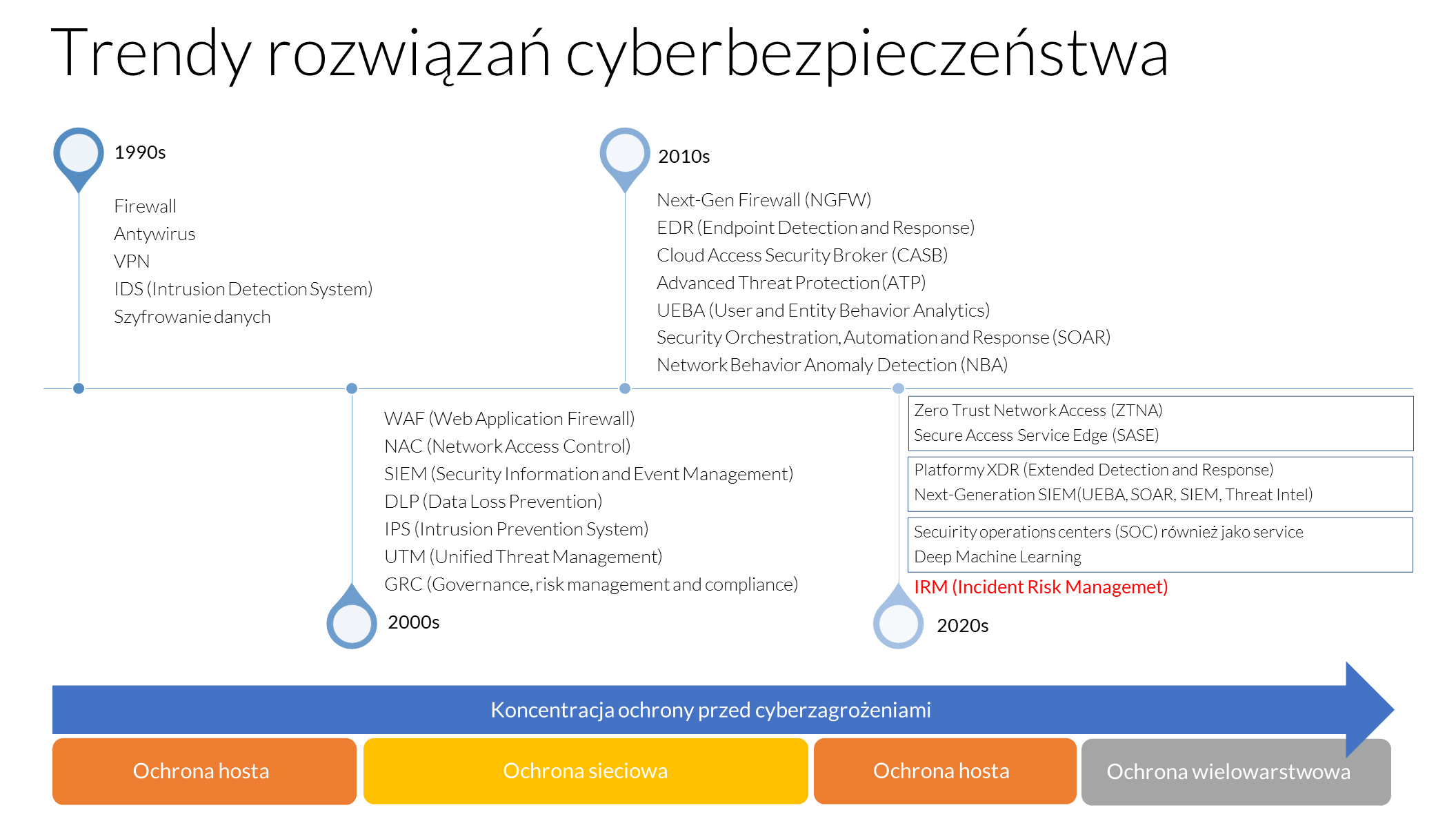 07_TrecomSecurity360_rozwój_trendów_cyberbezpieczeństwa